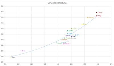 Gewichtsverteilung